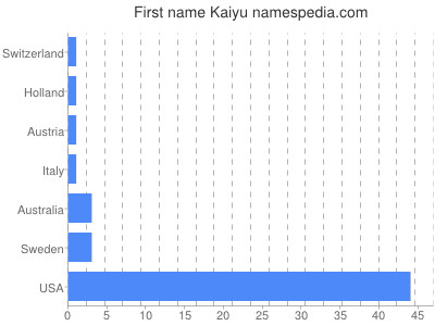 Given name Kaiyu