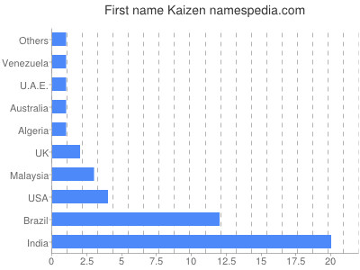 Given name Kaizen