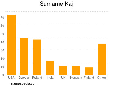 Surname Kaj