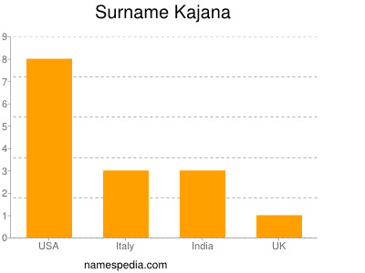 Surname Kajana
