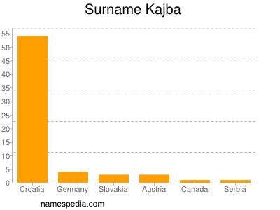 Surname Kajba