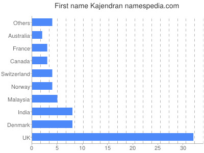 Given name Kajendran