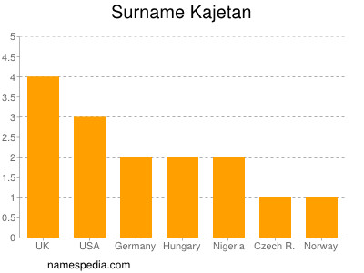 Surname Kajetan