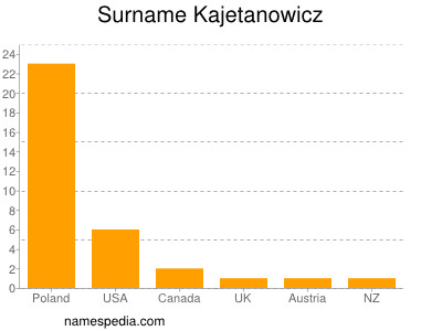 Surname Kajetanowicz