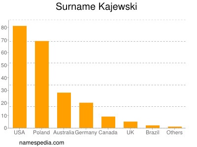 Surname Kajewski