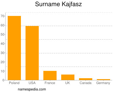 Surname Kajfasz