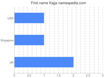 Given name Kajja