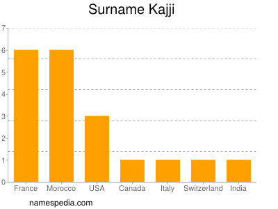 Surname Kajji