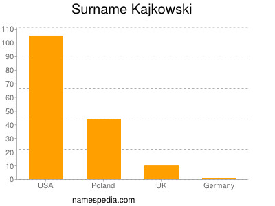 Surname Kajkowski