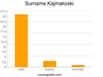 Surname Kajmakoski