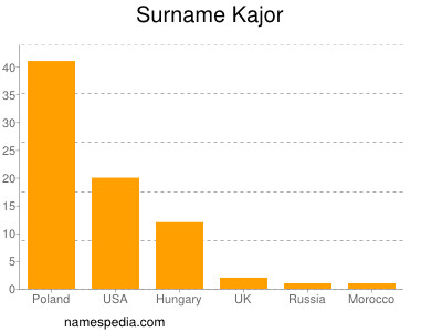 Surname Kajor