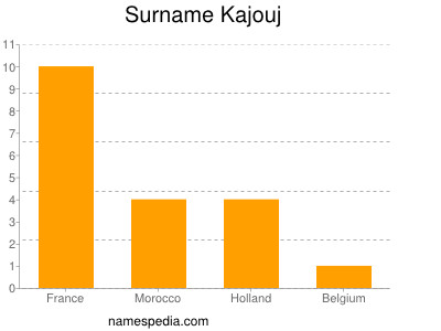 Surname Kajouj
