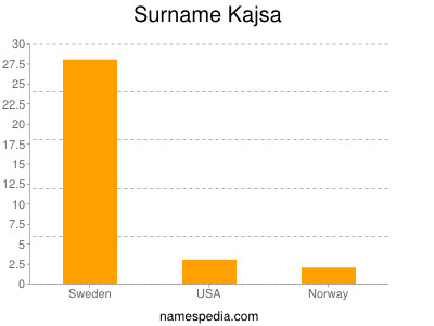 nom Kajsa