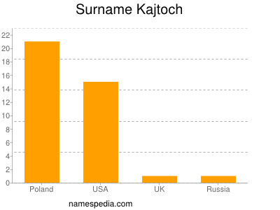 Surname Kajtoch