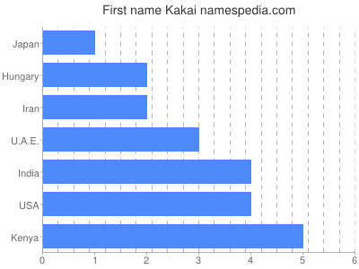 Given name Kakai