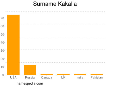 Surname Kakalia