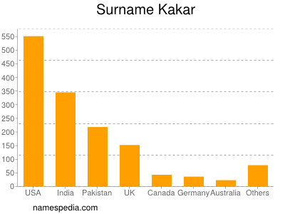 Surname Kakar