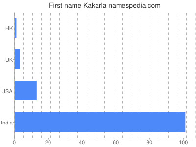 Given name Kakarla