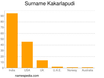 Surname Kakarlapudi