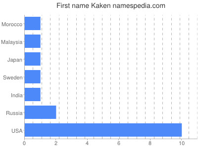 Given name Kaken