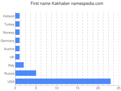 Given name Kakhaber