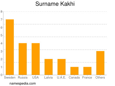 Surname Kakhi