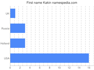 Given name Kakin