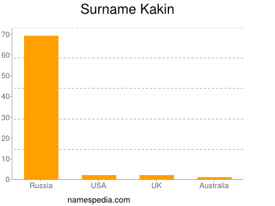 Surname Kakin