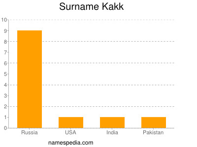 Surname Kakk