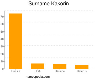 Surname Kakorin