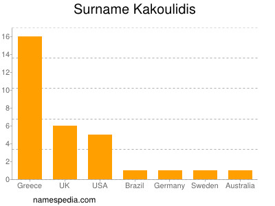 Surname Kakoulidis