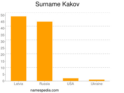 Surname Kakov
