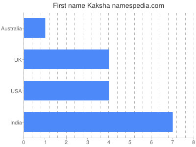 Given name Kaksha