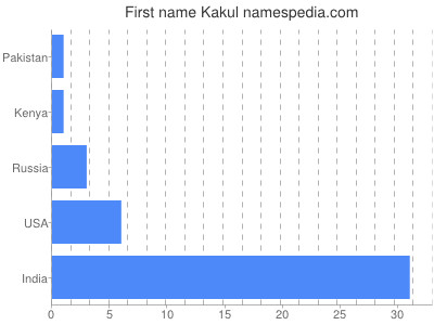 Given name Kakul