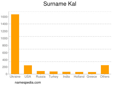 Surname Kal