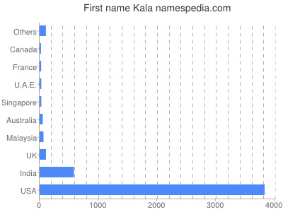 Given name Kala