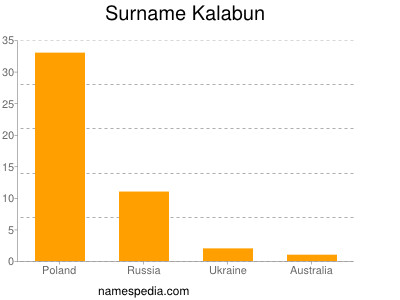 Surname Kalabun