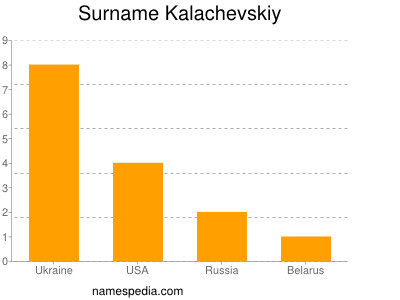 Surname Kalachevskiy