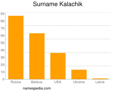 nom Kalachik