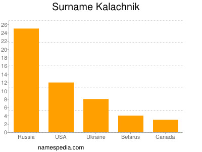 Surname Kalachnik