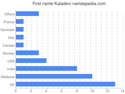 Given name Kaladevi