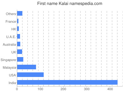 Given name Kalai