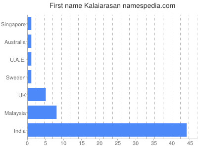Given name Kalaiarasan