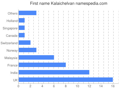 Given name Kalaichelvan