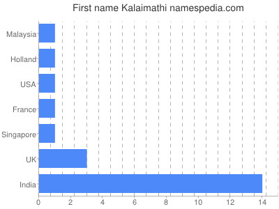 Given name Kalaimathi