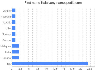 prenom Kalaivany