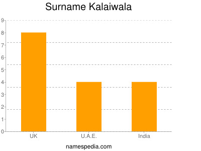 Surname Kalaiwala