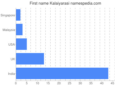 Given name Kalaiyarasi