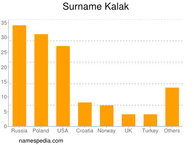 Surname Kalak