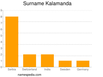 Surname Kalamanda